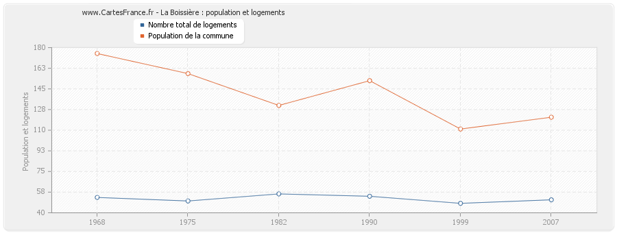 La Boissière : population et logements